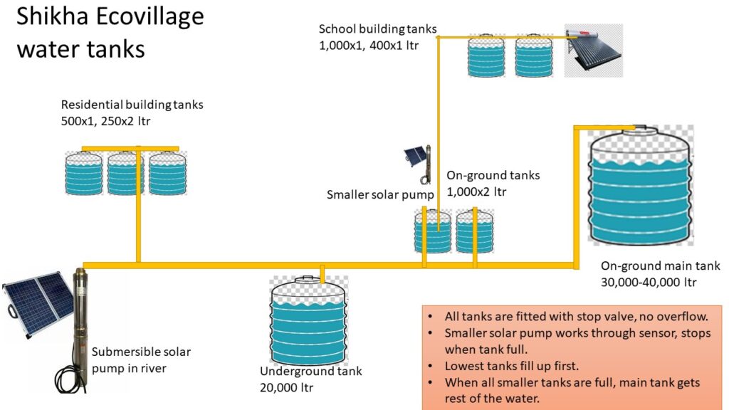 First Regen-D game published: Water Management