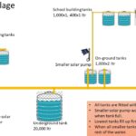 First Regen-D game published: Water Management